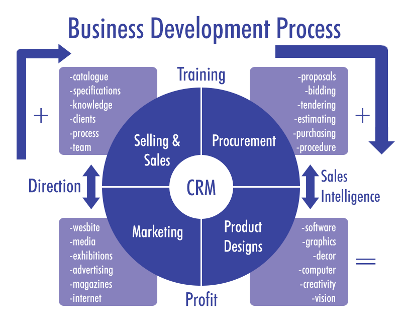 business development and project management