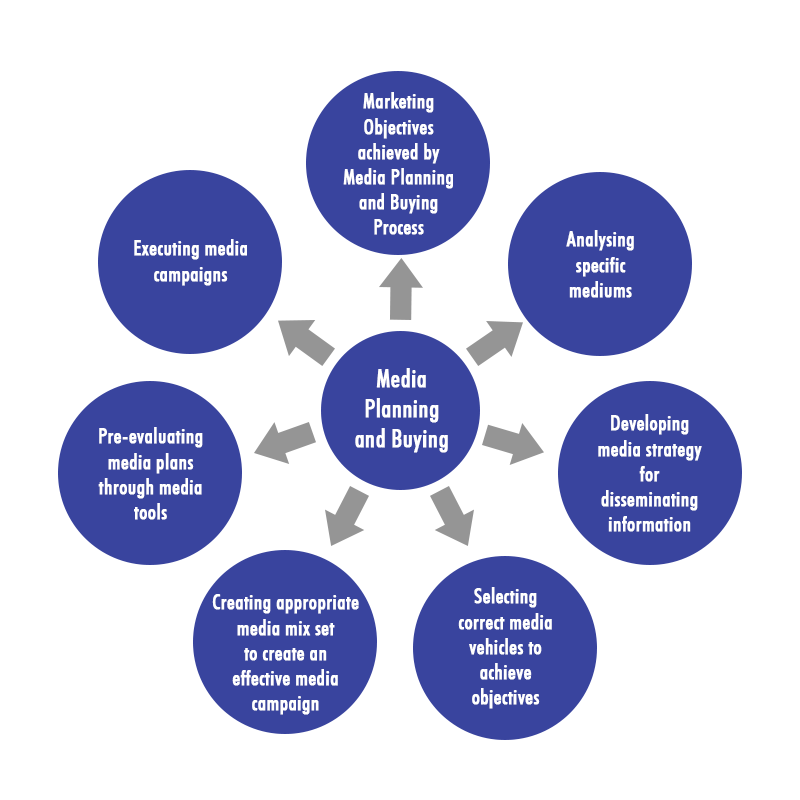 Types of planning